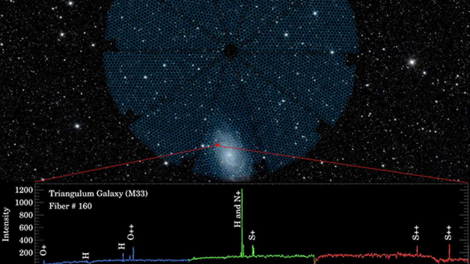 Observations of M33 using DESI. Shows a spectrum below the image of the sky.