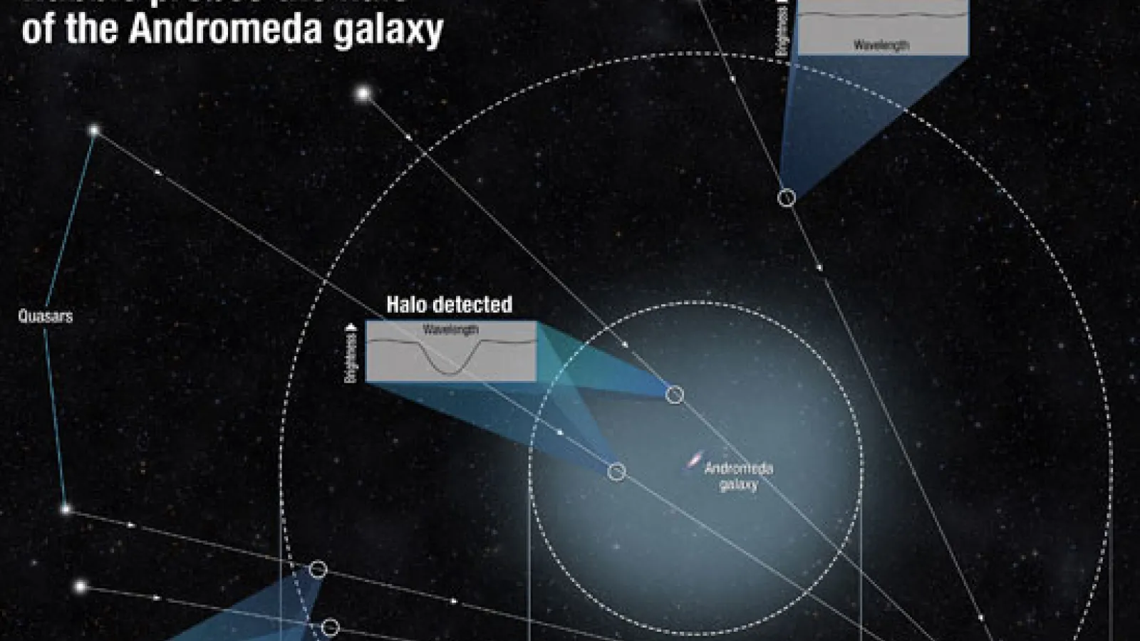 Schematic of how to observe a galaxy halo