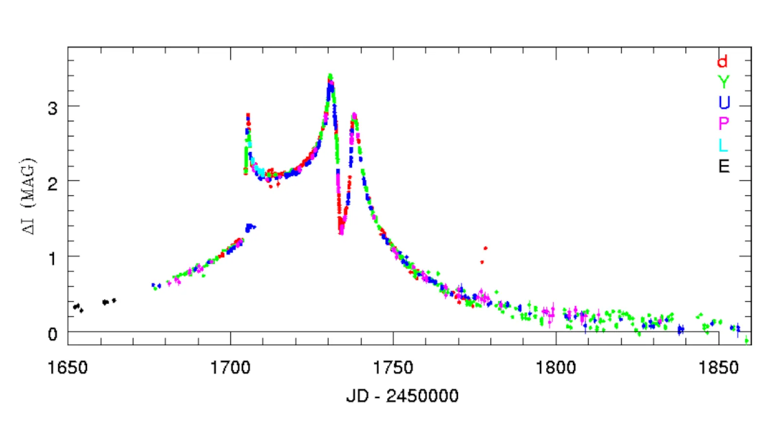ANDICAM data of binary microlensing event EROS-2000-BLG-05