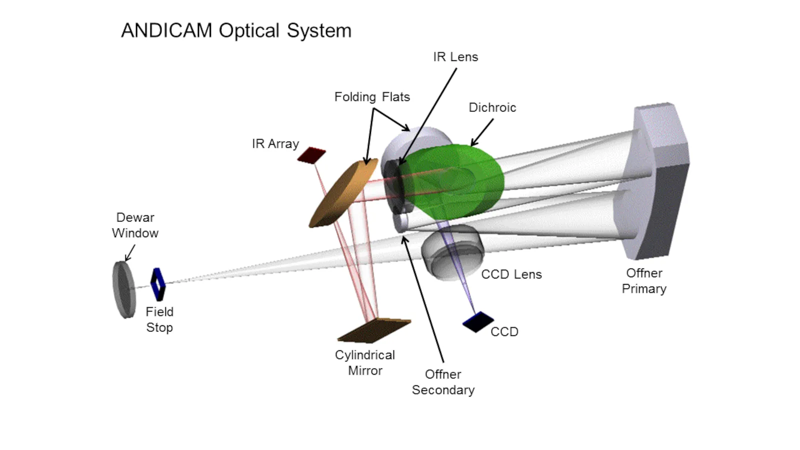 ANDICAM optical system layout