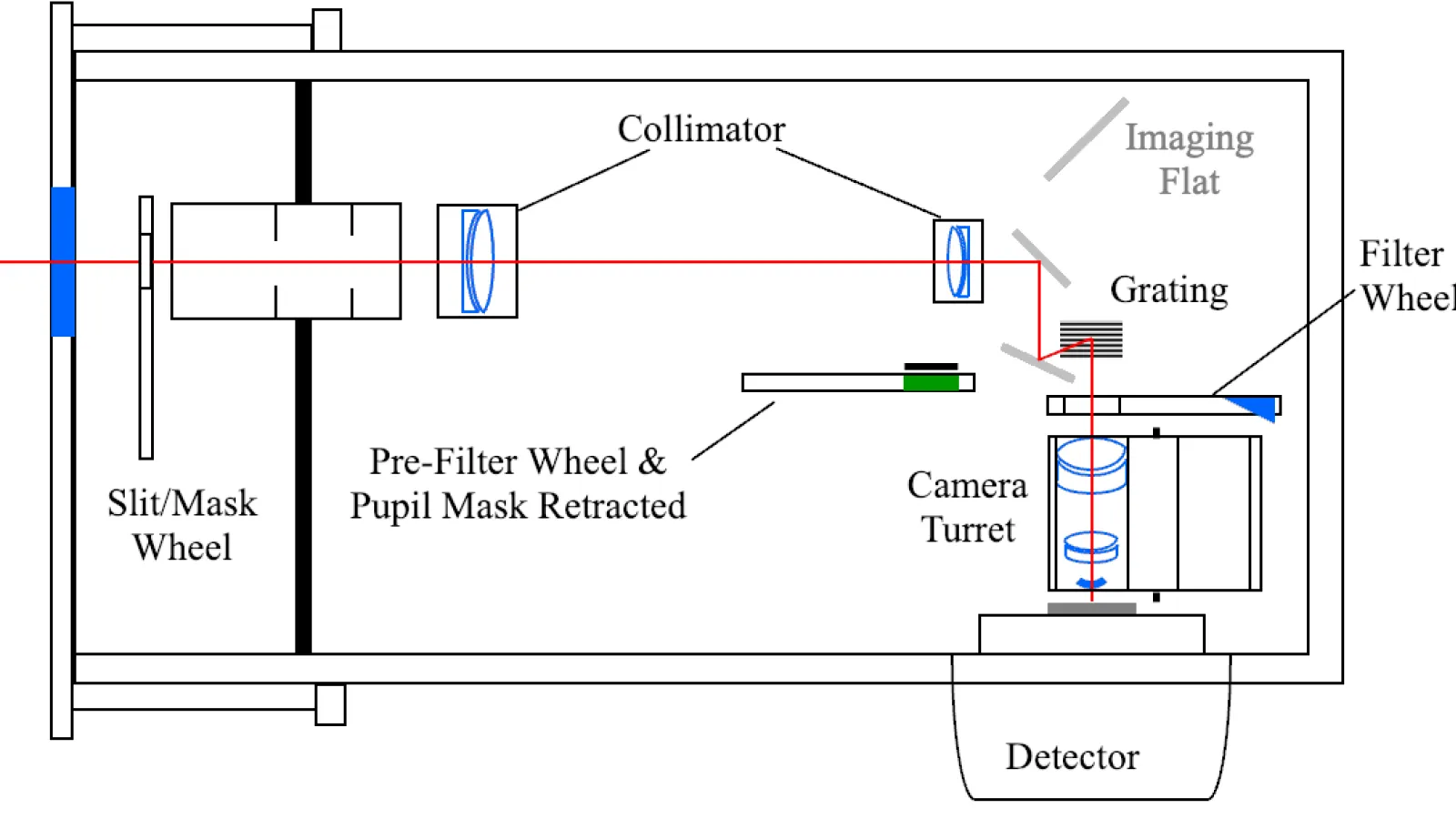 Schematic of the OSIRIS spectroscopic mode light path