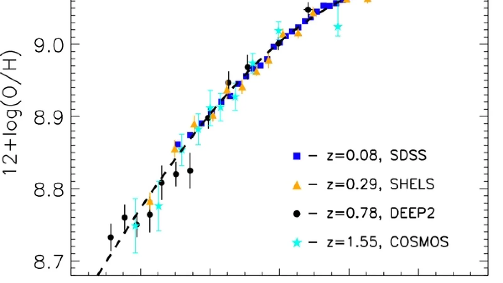 Mass-Metallicity Relation (figure 3 from Zahid et al. 2014, ApJ, 791, 130)