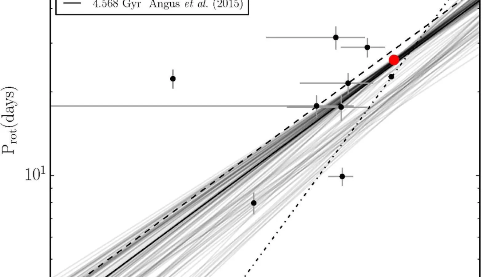 Figure 7 from Angus et al. 2015