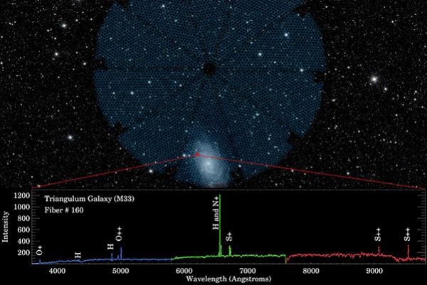 Observations of M33 using DESI. Shows a spectrum below the image of the sky.