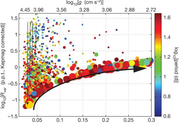Figure 3b from Bastien et al. 2013, Nature, 500, 427. Figure 3b from Bastien et al. 2013, Nature, 500, 427.