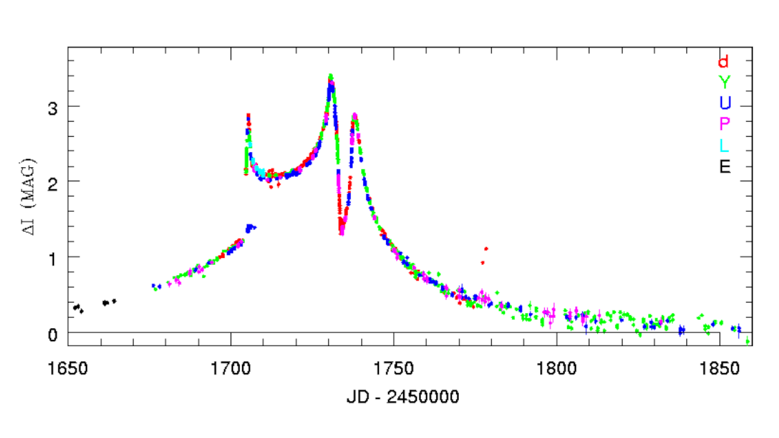 ANDICAM data of binary microlensing event EROS-2000-BLG-05