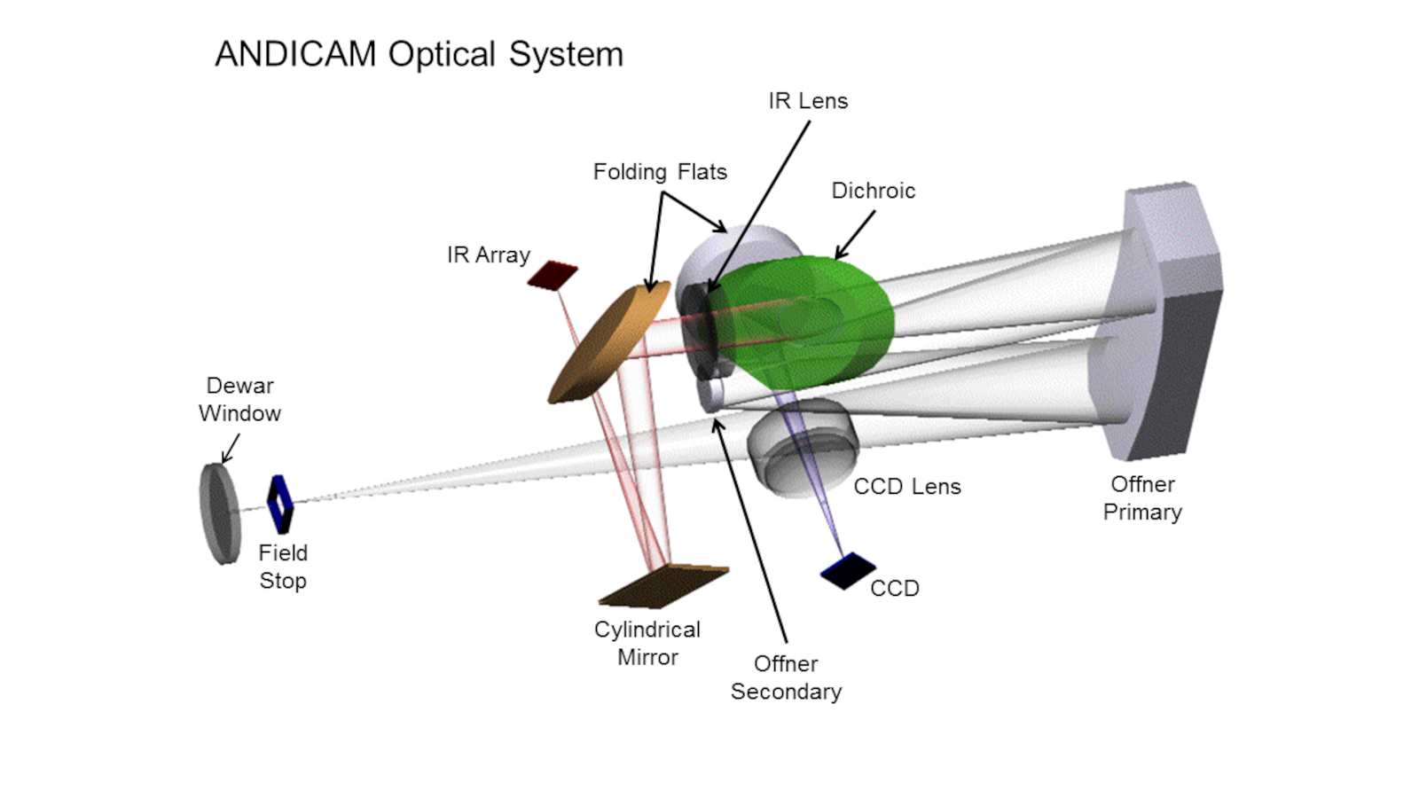 ANDICAM optical system layout