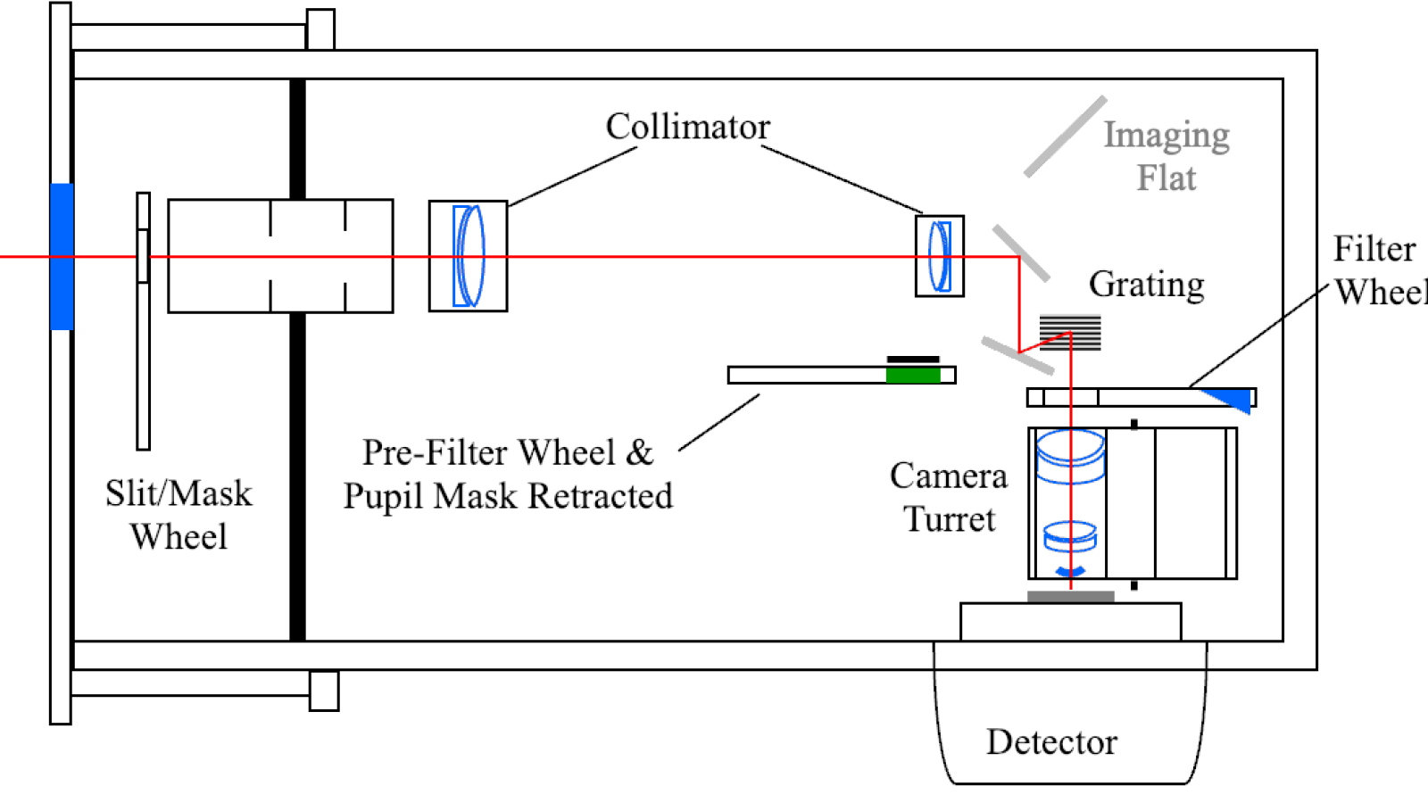 Schematic of the OSIRIS spectroscopic mode light path
