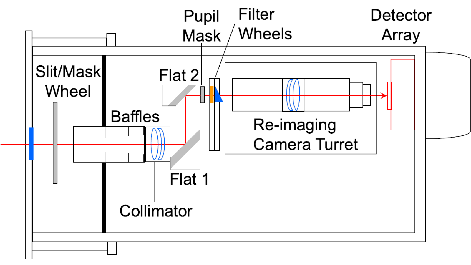 Schematic of the TIFKAM light path